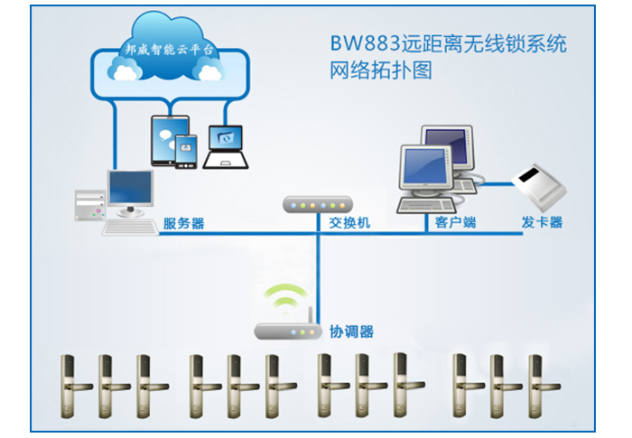 BW883远距离无线锁系统网络拓扑图-BW883远距离无线锁系统主要包括：远距离无线锁、协调器、效劳器、交换机、发卡电脑、读写器等设备组成。协调器与交换机接纳TCP/IP协议有线或Wifi通信，协调器与门锁之间接纳无线通信。
