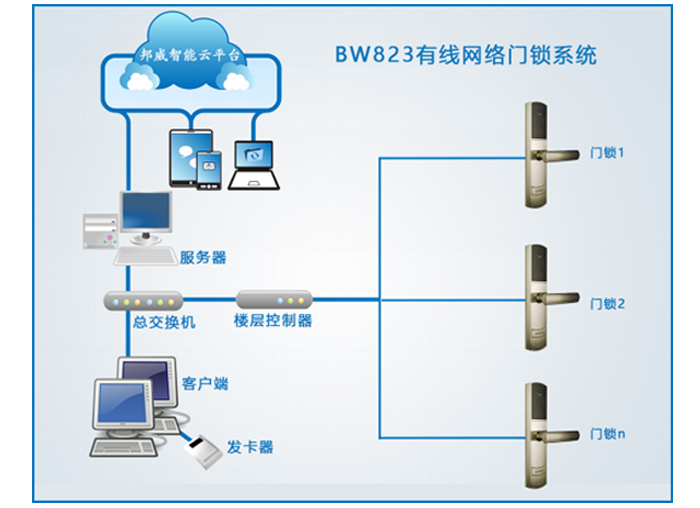 BW823有线联网门锁系统——BW823联网门锁系统主要包括：联网门锁、身份设别开关、过线器、楼层控制器、交换机、治理电脑、治理软件、读写器、感应卡片等设备组成。
