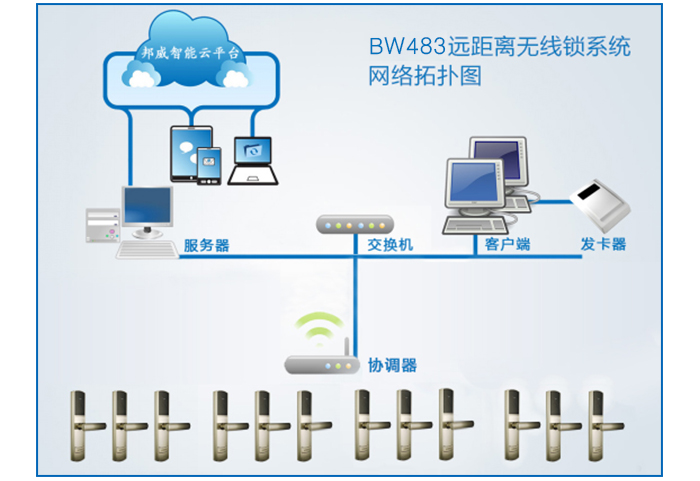 BW483办公远距离无线锁系统网络拓扑图——BW483办公远距离无线门锁系统主要包括：远距离无线锁、协调器、效劳器、交换机、发卡电脑、读写器等设备组成。协调器与交换机接纳TCP/IP协议有线或Wifi通信，协调器与门锁之间接纳无线通信。