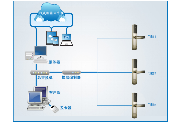BW423联网门锁系统主要包括：联网门锁、过线器、楼层控制器、交换机、治理电脑、治理软件、读写器、感应卡片等设备组成。
