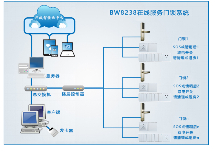 BW8238在线效劳门锁系统主要包括：联网门锁、SOS、退房、请清理、身份设别开关、过线器、楼层控制器、交换机、治理电脑、治理软件、读写器、感应卡片等设备组成