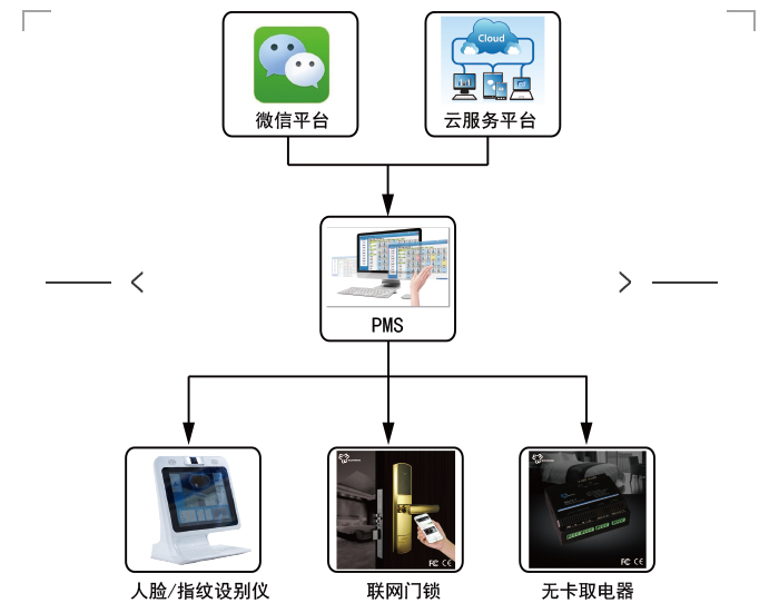 微信入住系统的系统图，微信门锁系统概述